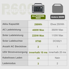 Estação de Energia Portátil ALLPOWERS R600 - 600W