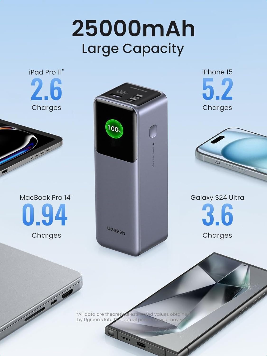 UGREEN 35525B – Power Bank Portátil 25000mAh 200W