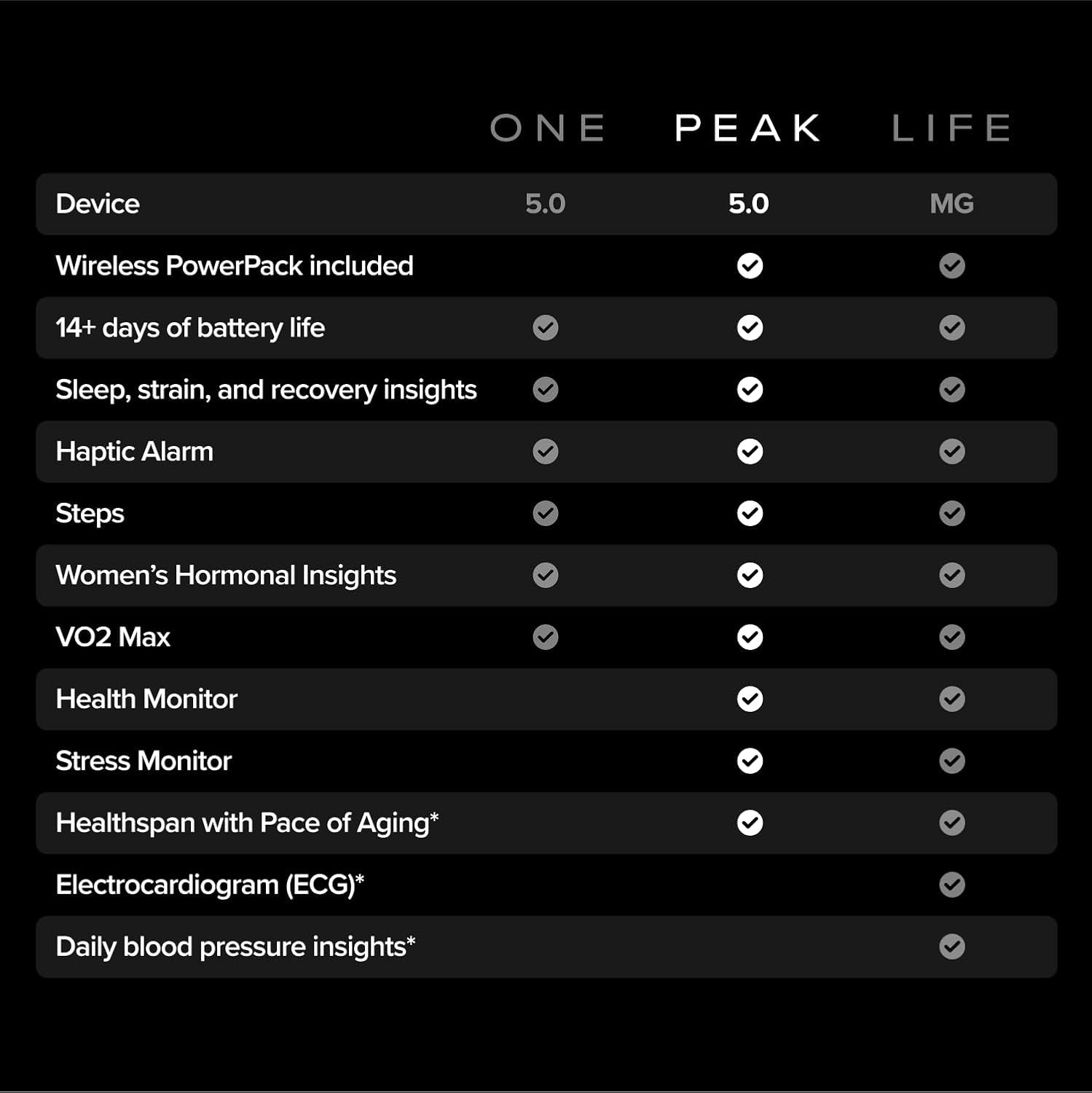 WHOOP Peak Health, Performance, and Longevity Wearable